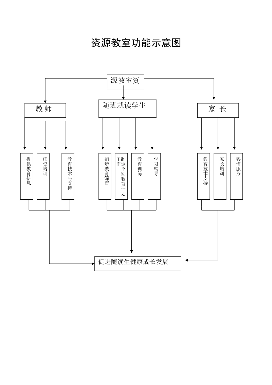 资源教室功能示意图_第1页