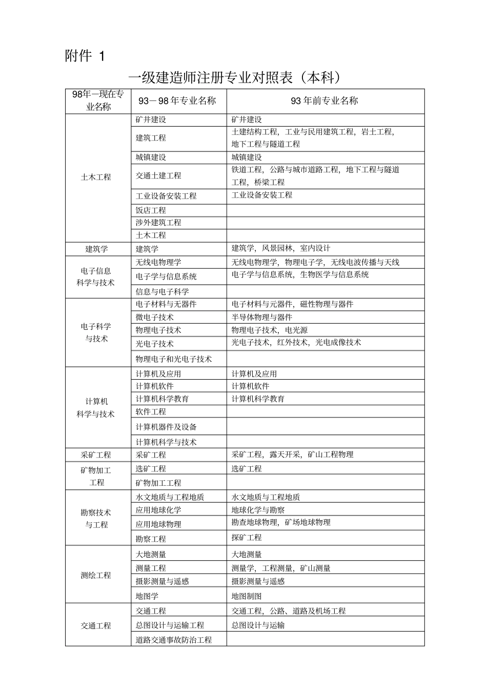 一建最新专业对照表_第1页