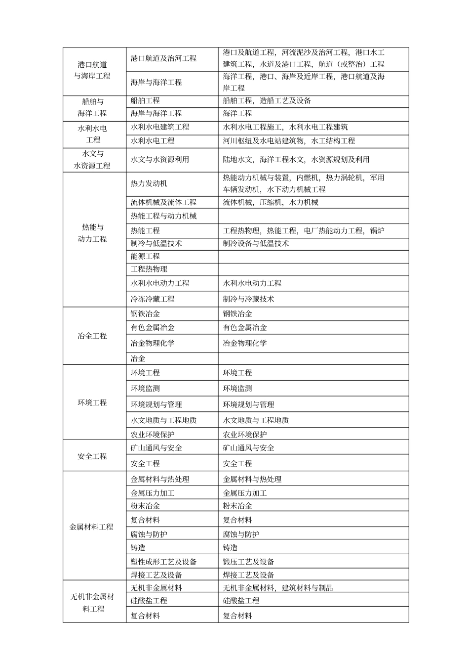 一建最新专业对照表_第2页