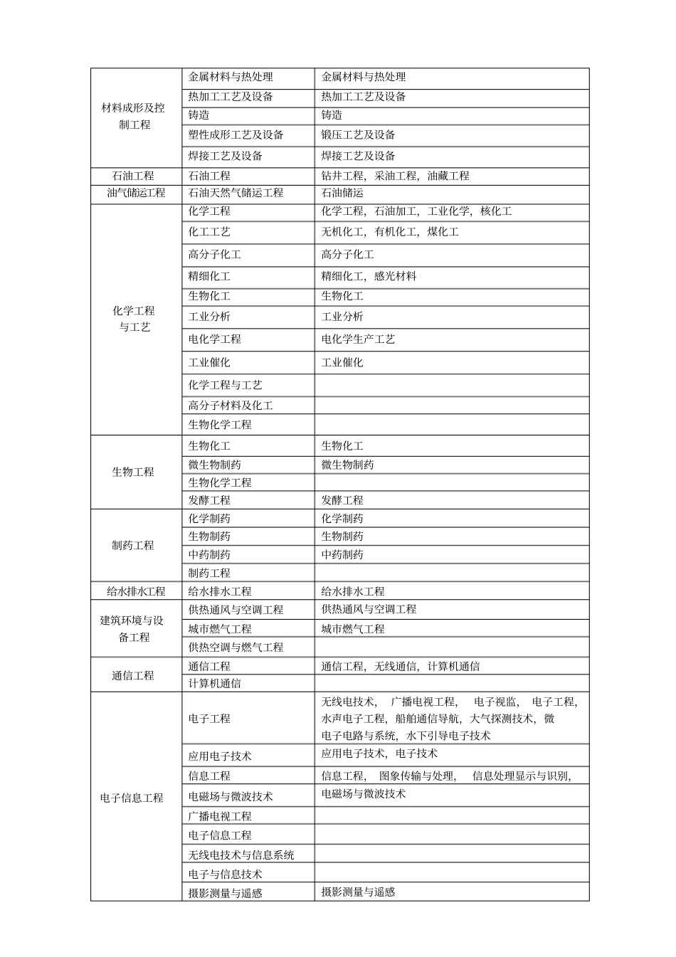 一建最新专业对照表_第3页