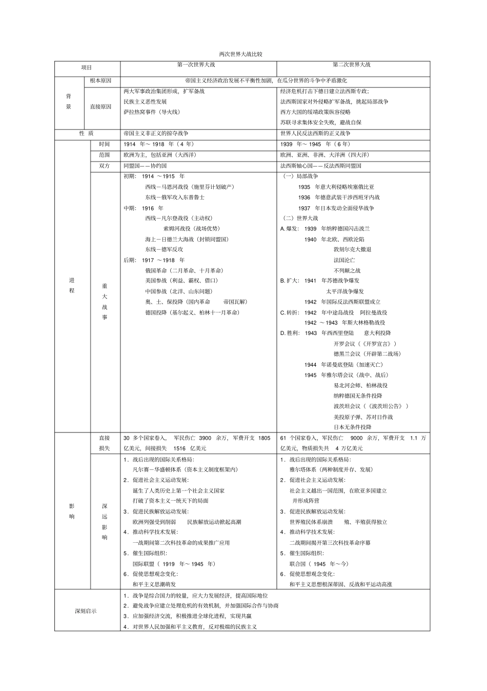 一战与二战的对比表_第1页