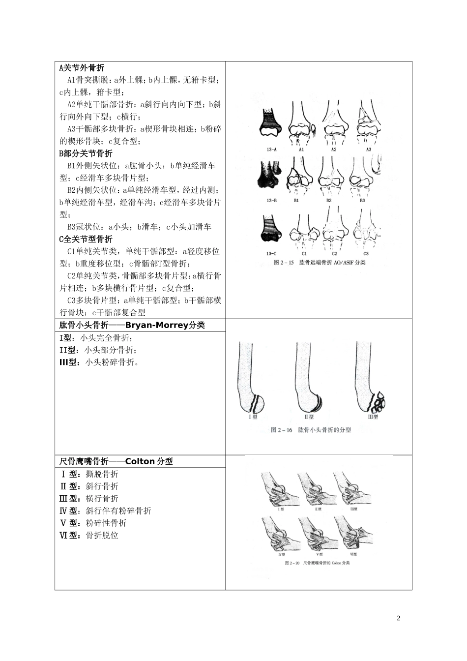 骨折分型参照表_第2页