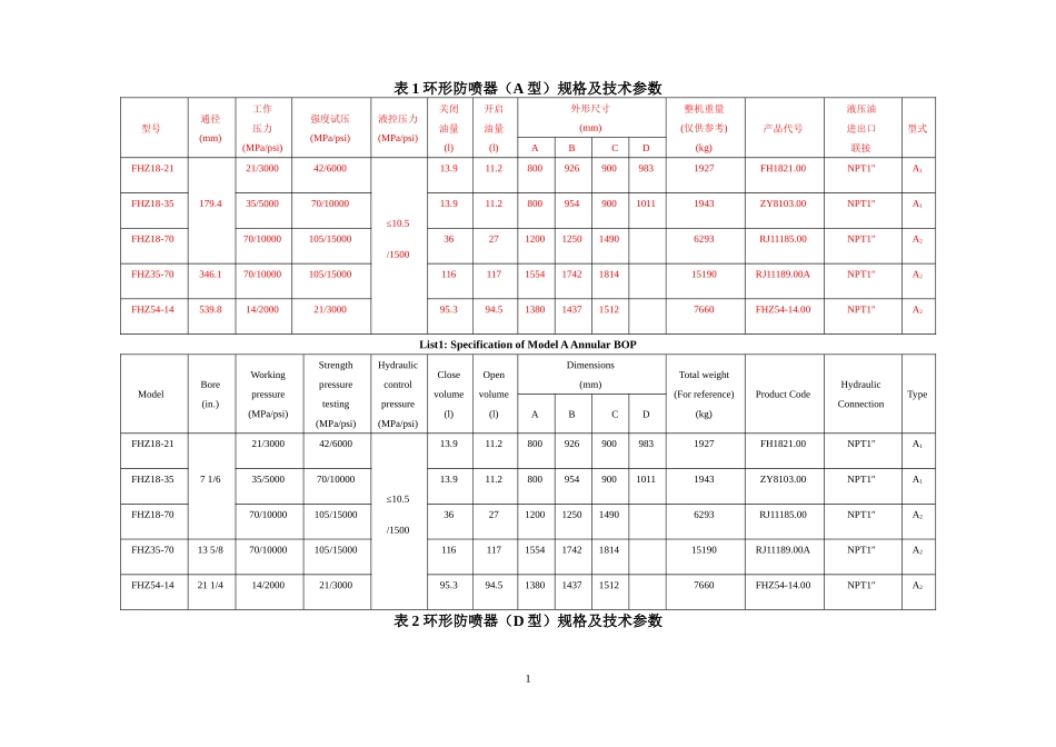 防喷器规格及技术参数(全表)_第1页