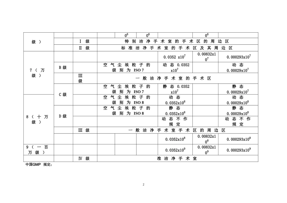 标准空气洁净度分级ISO14644-1标准与中国GMP标准对照表_第2页