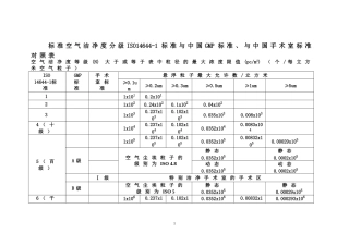标准空气洁净度分级ISO14644-1标准与中国GMP标准对照表