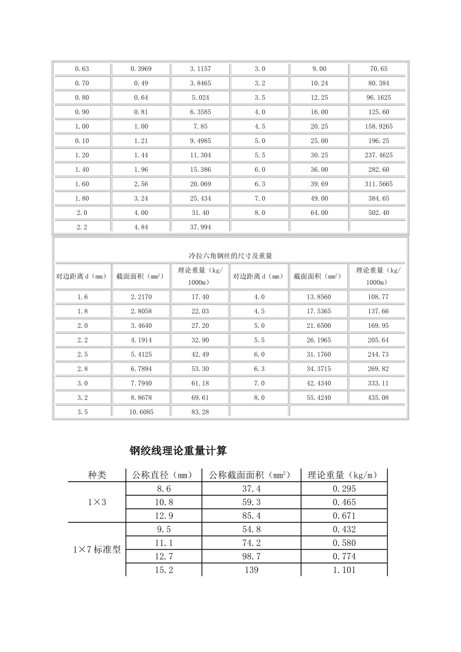 钢丝、钢绞线重量计算表_第2页