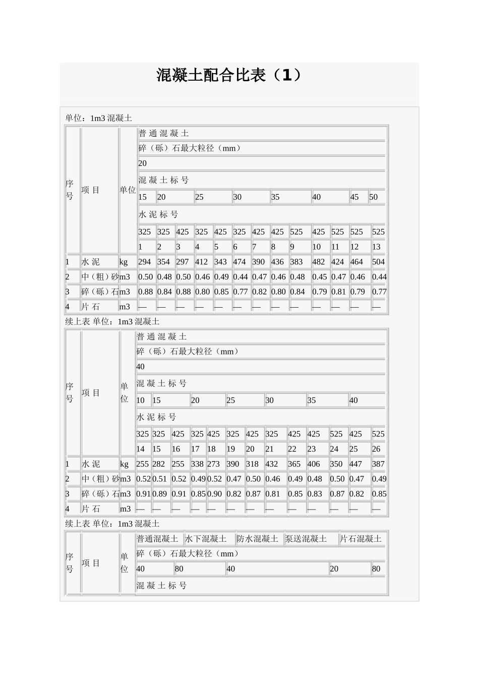 混凝土配合比表_第1页