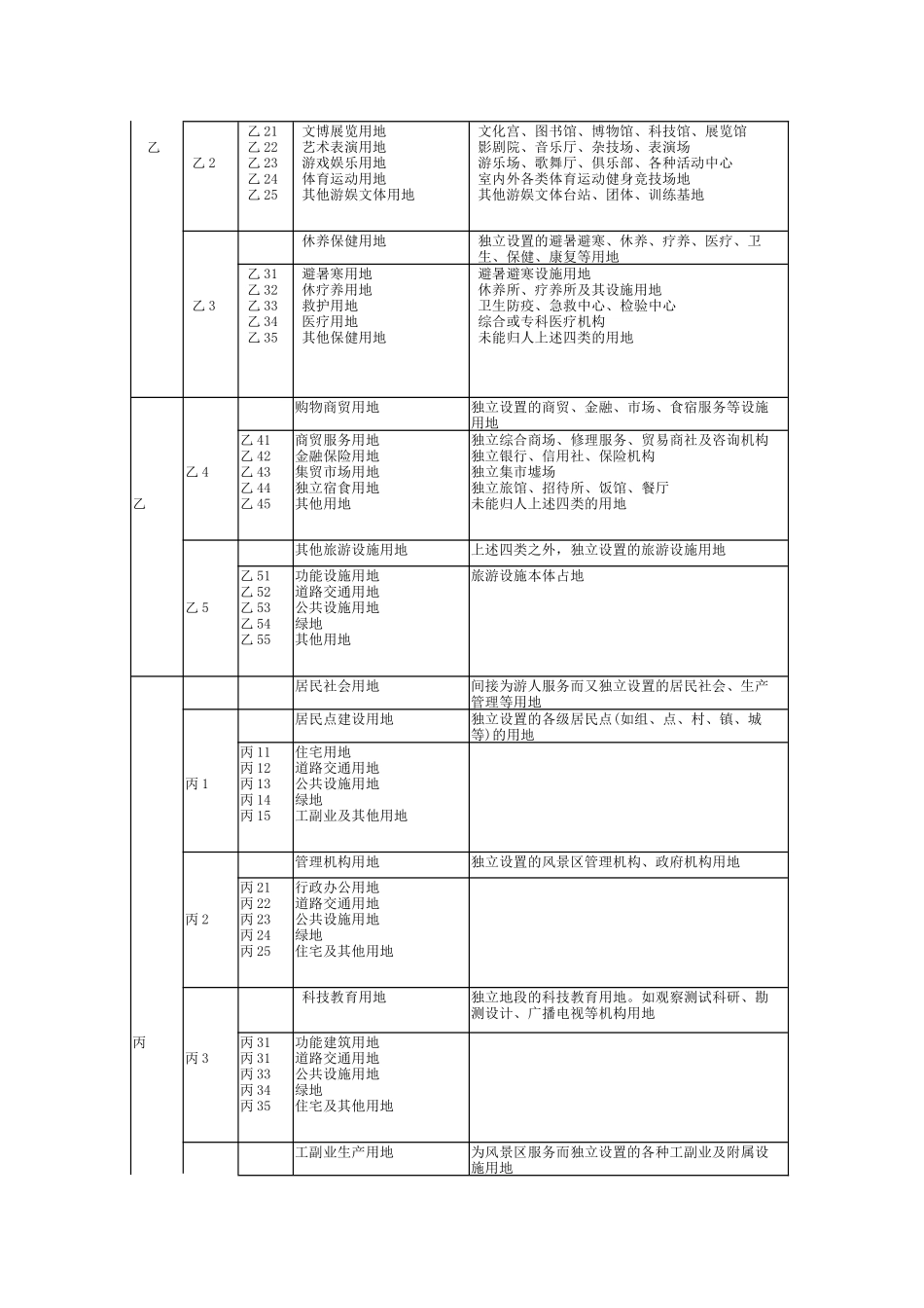 风景区用地分类表_第3页