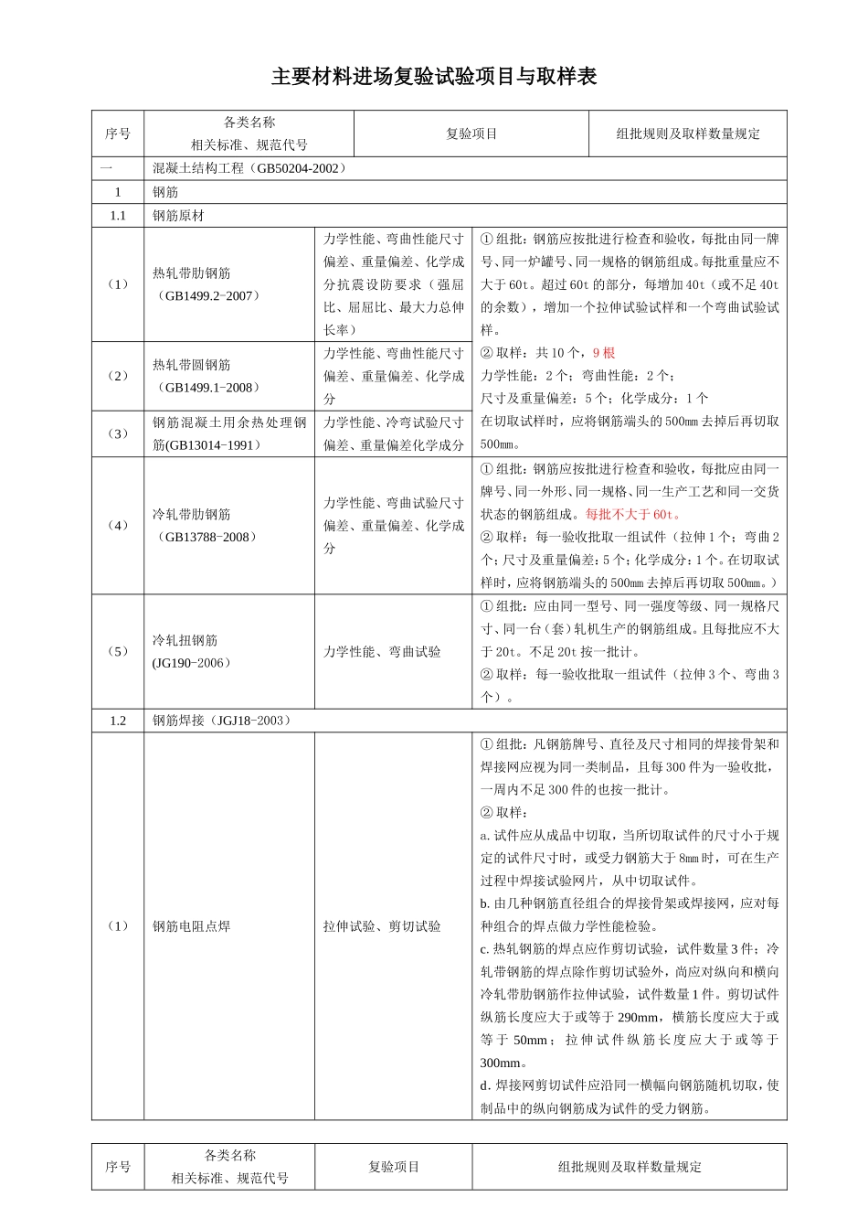 建筑工程检测试验技术管理规范JGJ-190-2010_第1页
