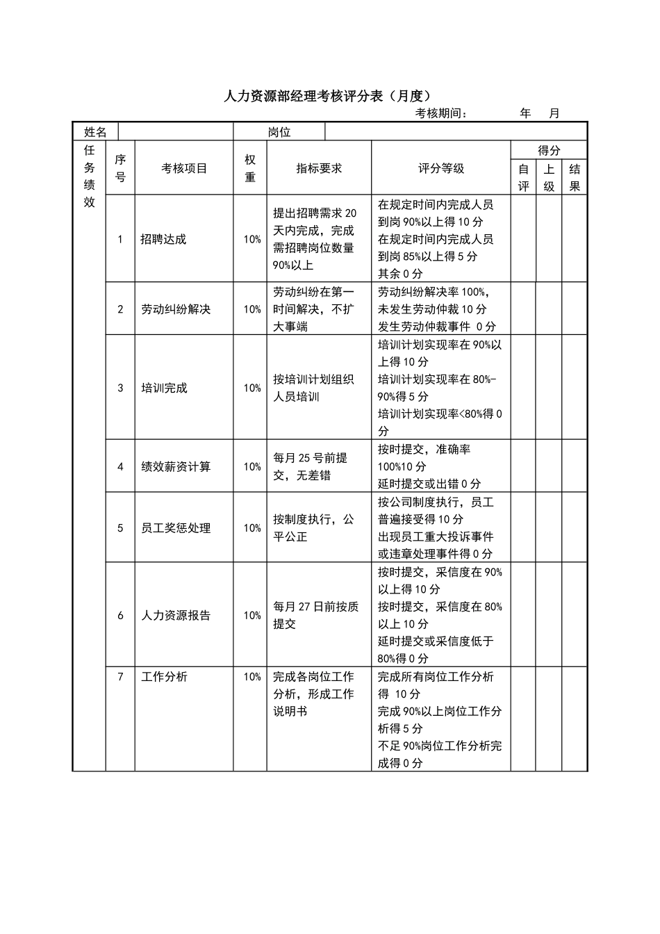 绩效考核表(人力资源部经理)_第1页