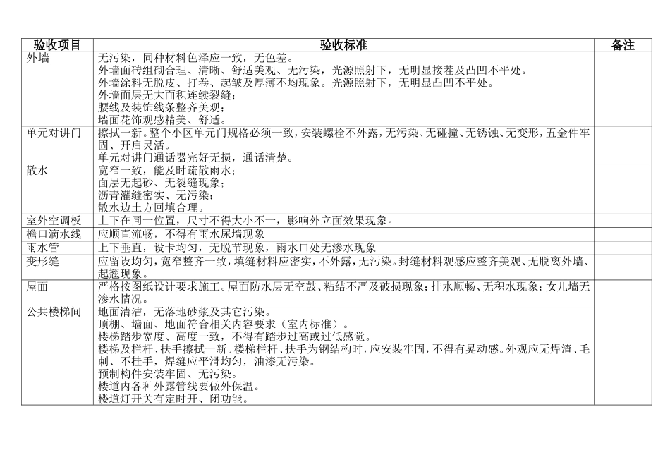 物业交接验收标准和验收表格_第2页