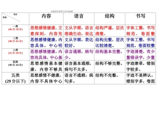 河南省中招作文评分标准
