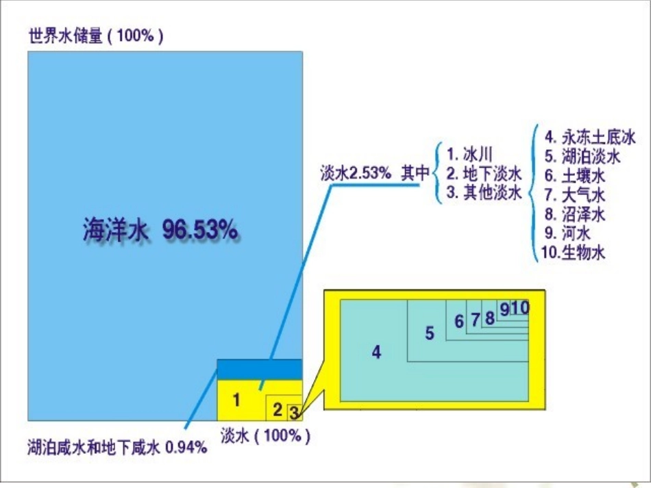 《海水资源的综合利用》课件_第3页