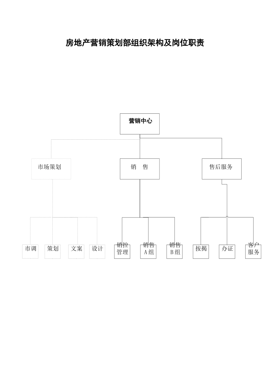 房地产营销策划部组织架构及岗位职责_第1页