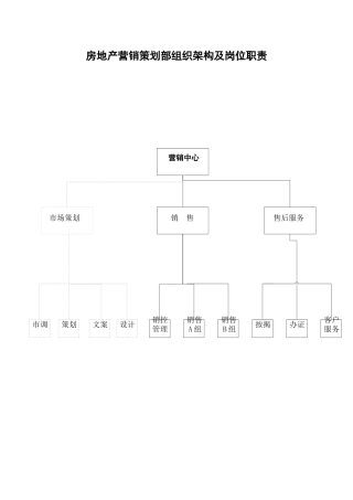房地产营销策划部组织架构及岗位职责