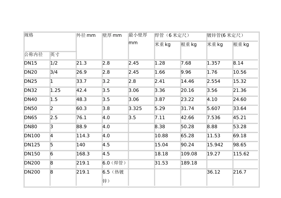 镀锌管理论重量表_第2页