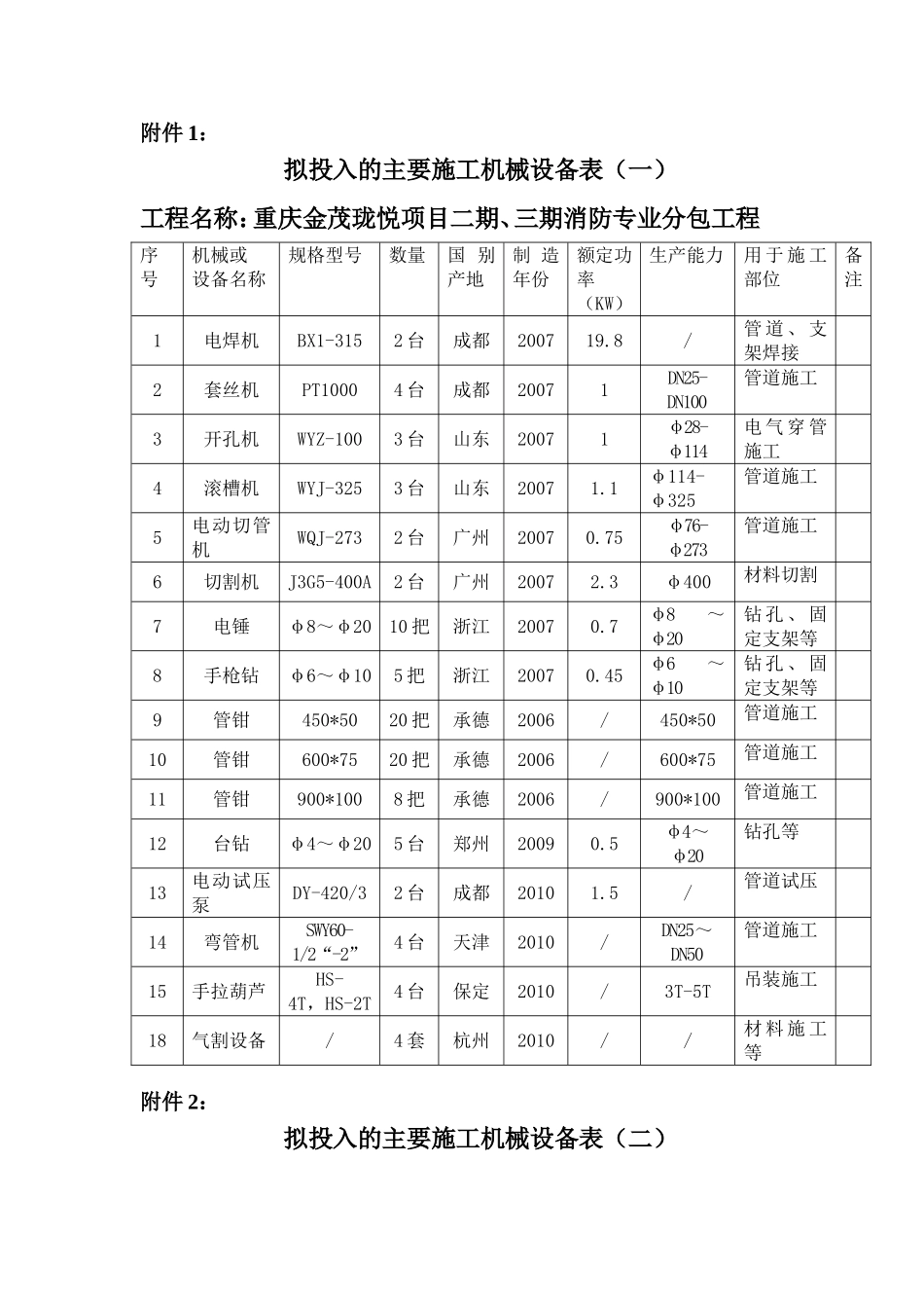 消防安装拟投入的主要机械设备表_第1页