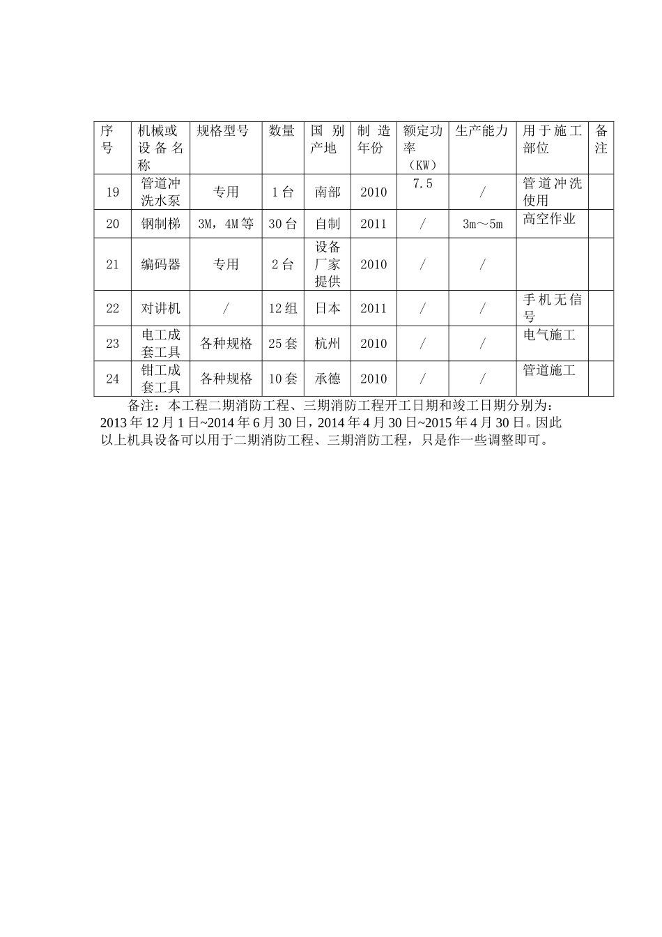 消防安装拟投入的主要机械设备表_第2页