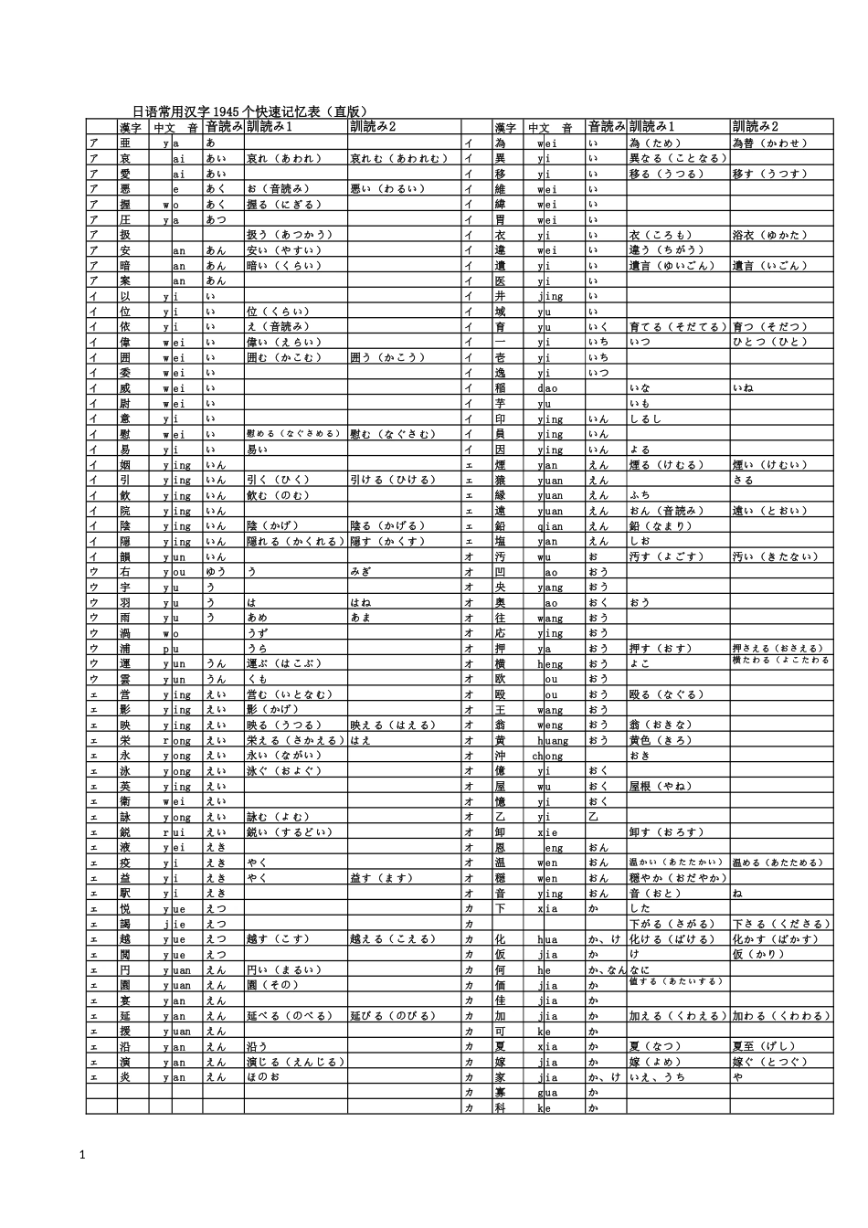 日语常用汉字1945个快速记忆表(直版)_第1页