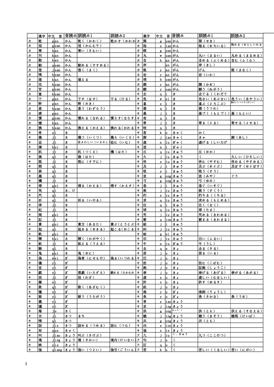 日语常用汉字1945个快速记忆表(直版)_第3页