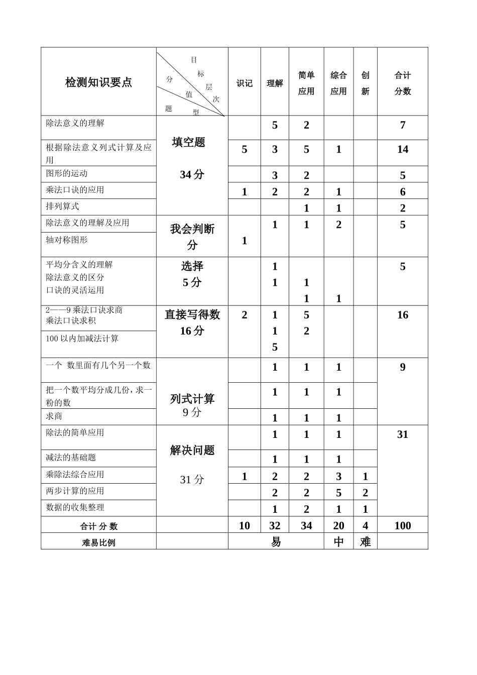 试题双向细目表1二年级下三月_第2页