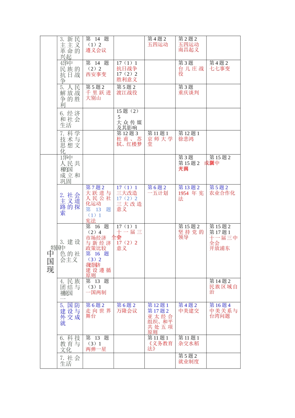 考点分布统计_第2页