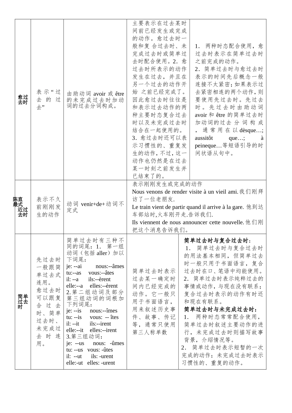 法语时态总结表_第3页