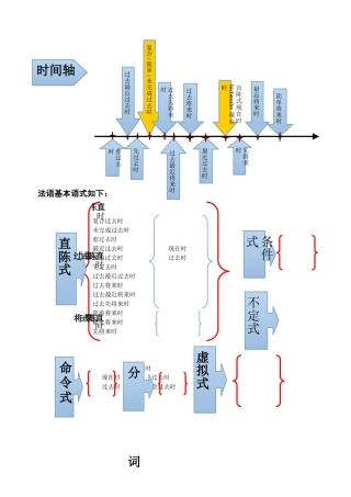 法语时态总结表