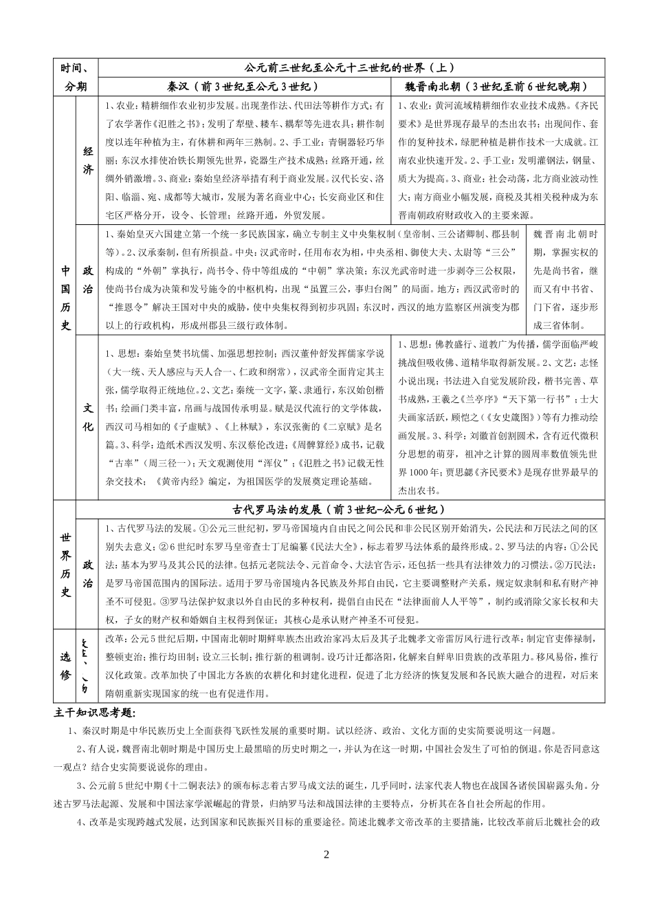 高中历史新课程知识结构表解(人教版)_第2页