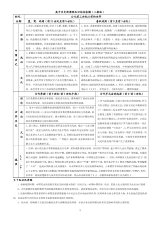 高中历史新课程知识结构表解(人教版)