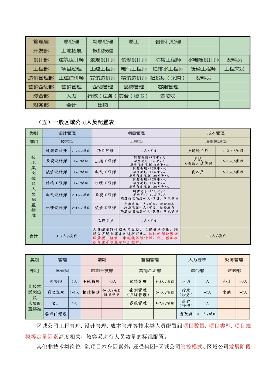 房地产组织架构及人员配置研究2015(原创)_第3页