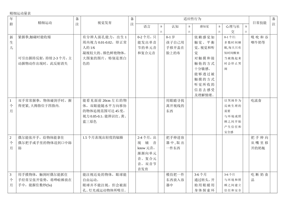 儿童-精细运动量表_第1页