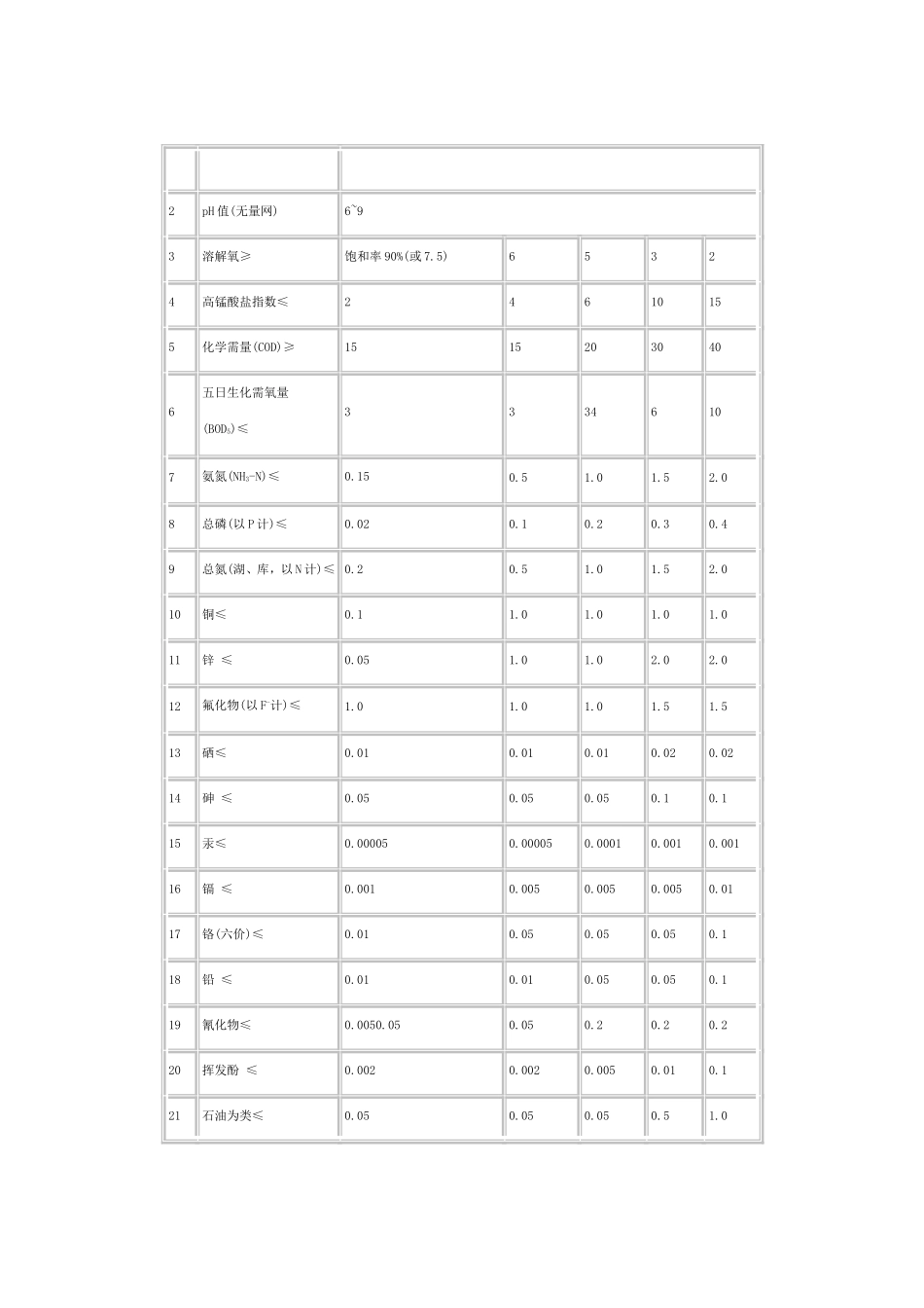 地表水环境质量标准GB3838-2002.._第3页
