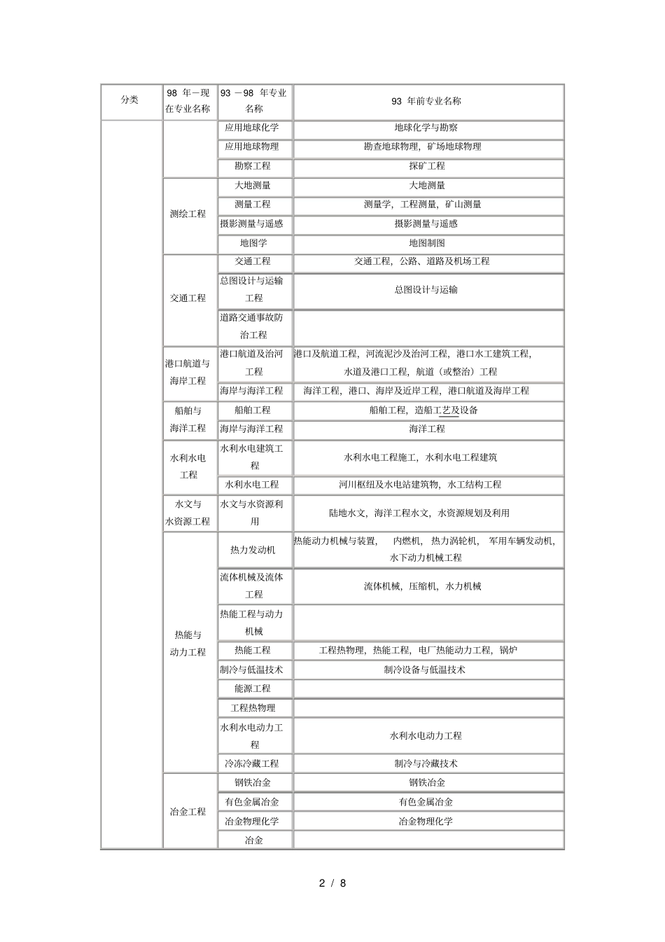 一级二级建造师监理工程师专业对照表_第2页
