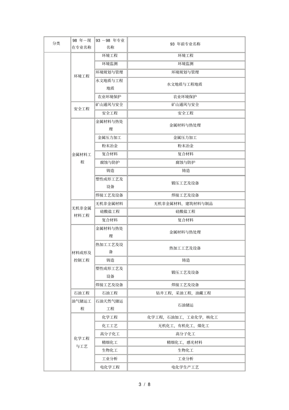 一级二级建造师监理工程师专业对照表_第3页