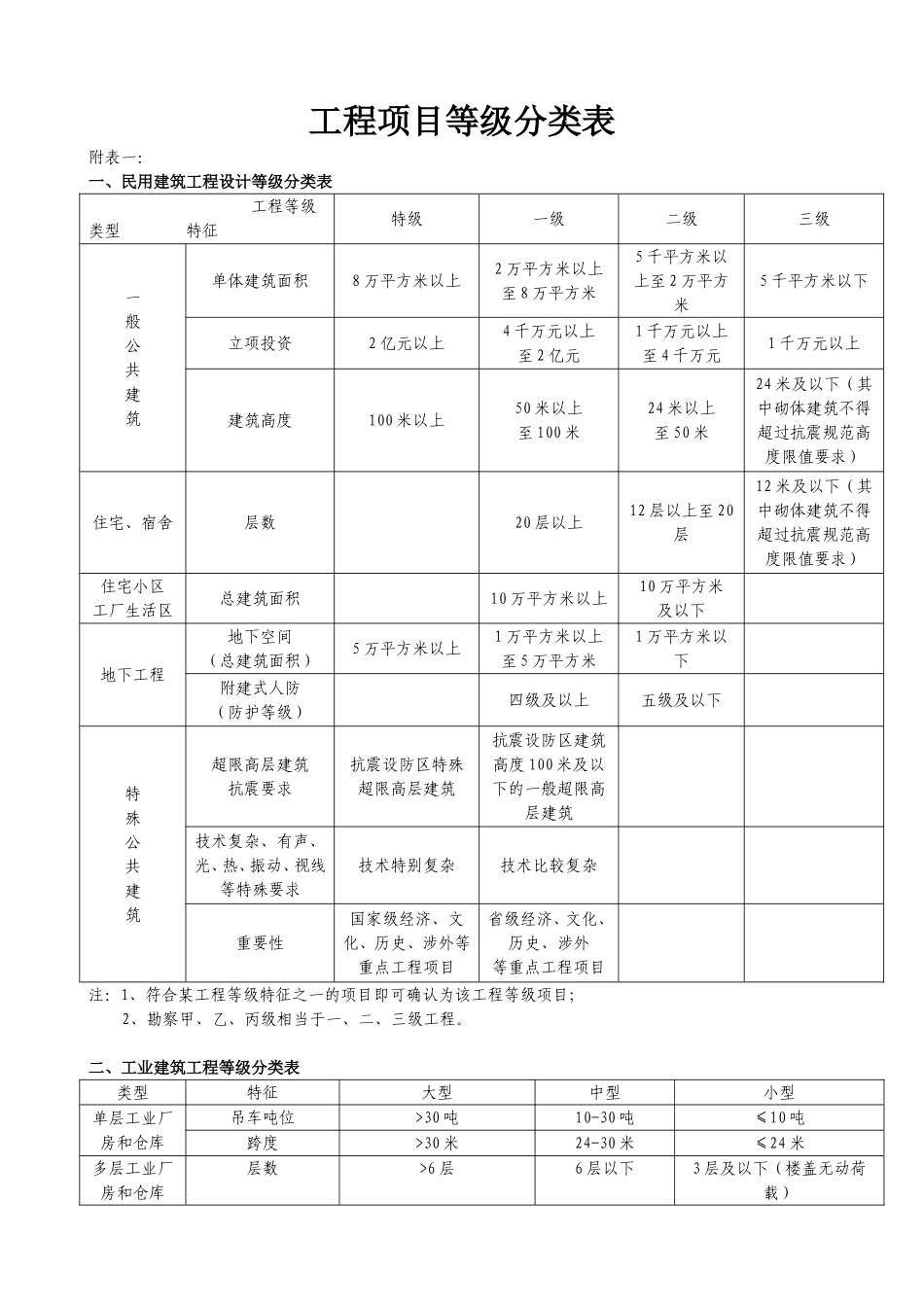 工程项目等级分类表_第1页