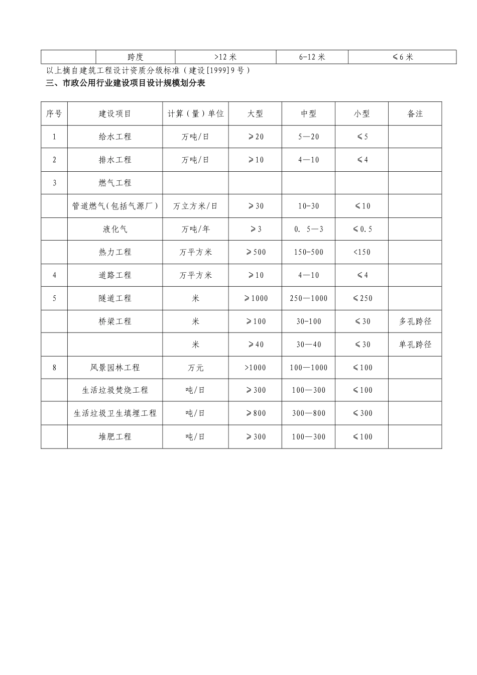 工程项目等级分类表_第2页