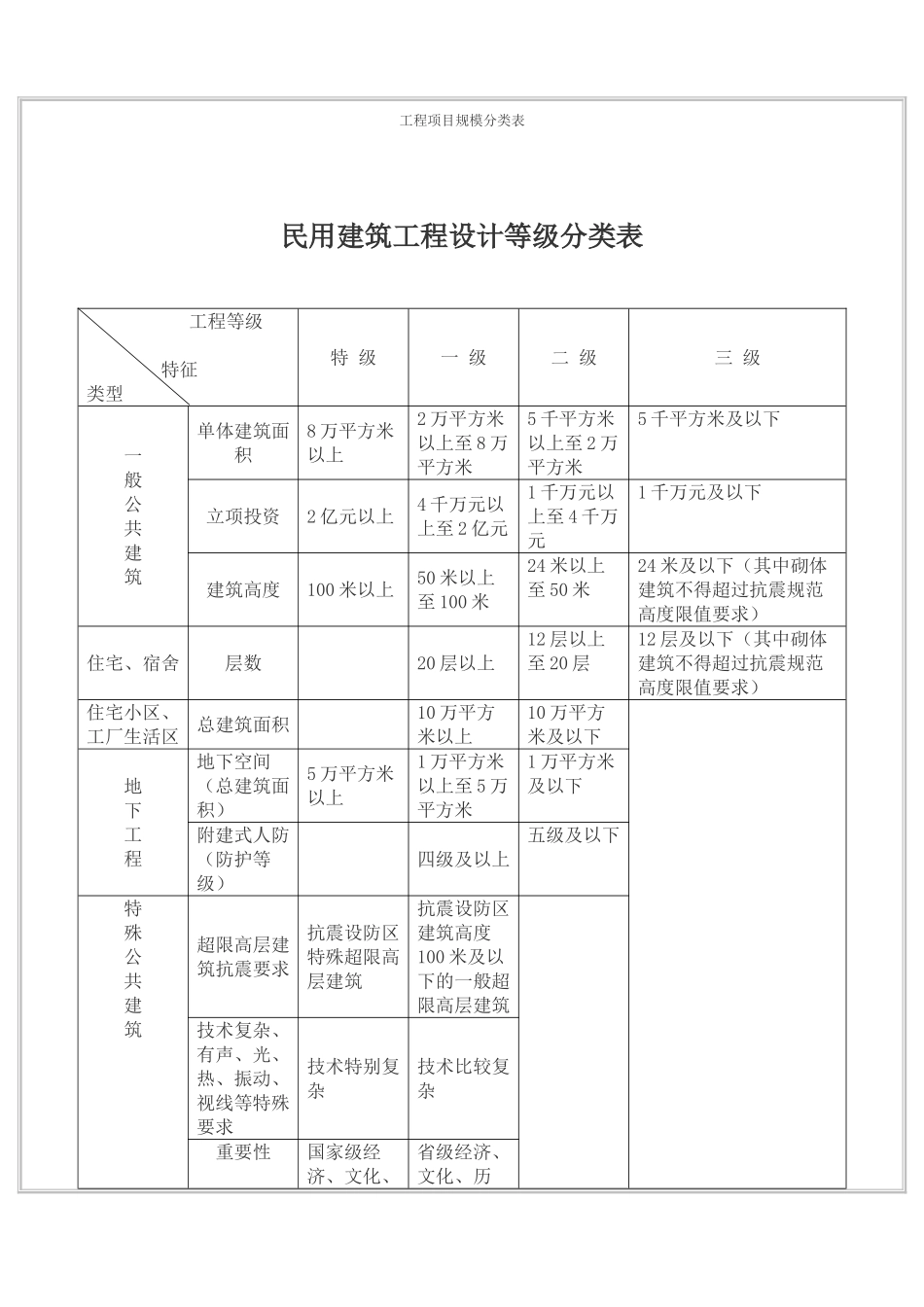 工程项目等级分类表_第3页