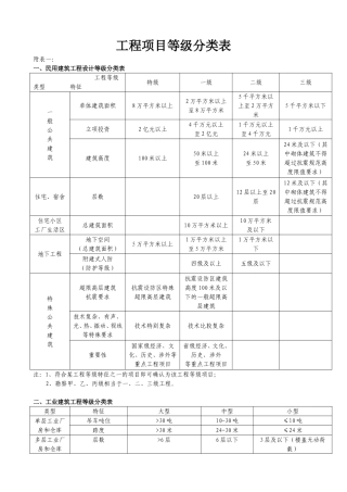 工程项目等级分类表