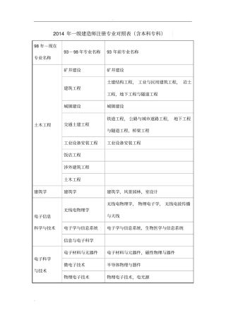 一级建造师专业对照表含大专、本科、高职高专