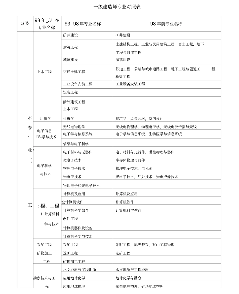 一级建造师专业对照表_第1页