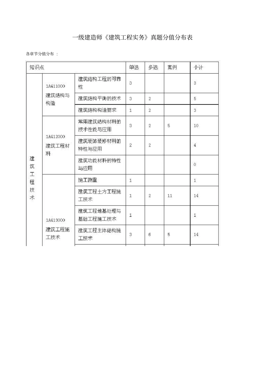 一级建造师建筑工程实务真题分值分布表_第1页