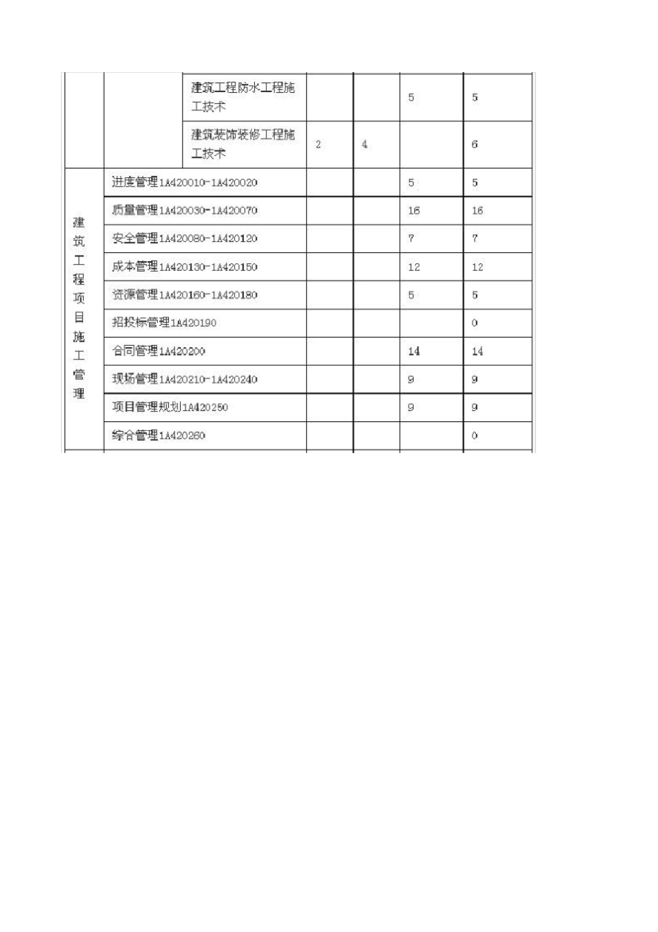 一级建造师建筑工程实务真题分值分布表_第2页