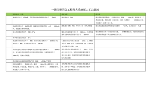 一级注册消防工程师各系统压力汇总