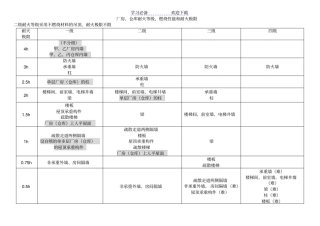 一级消防工程师技术实务知识点总结