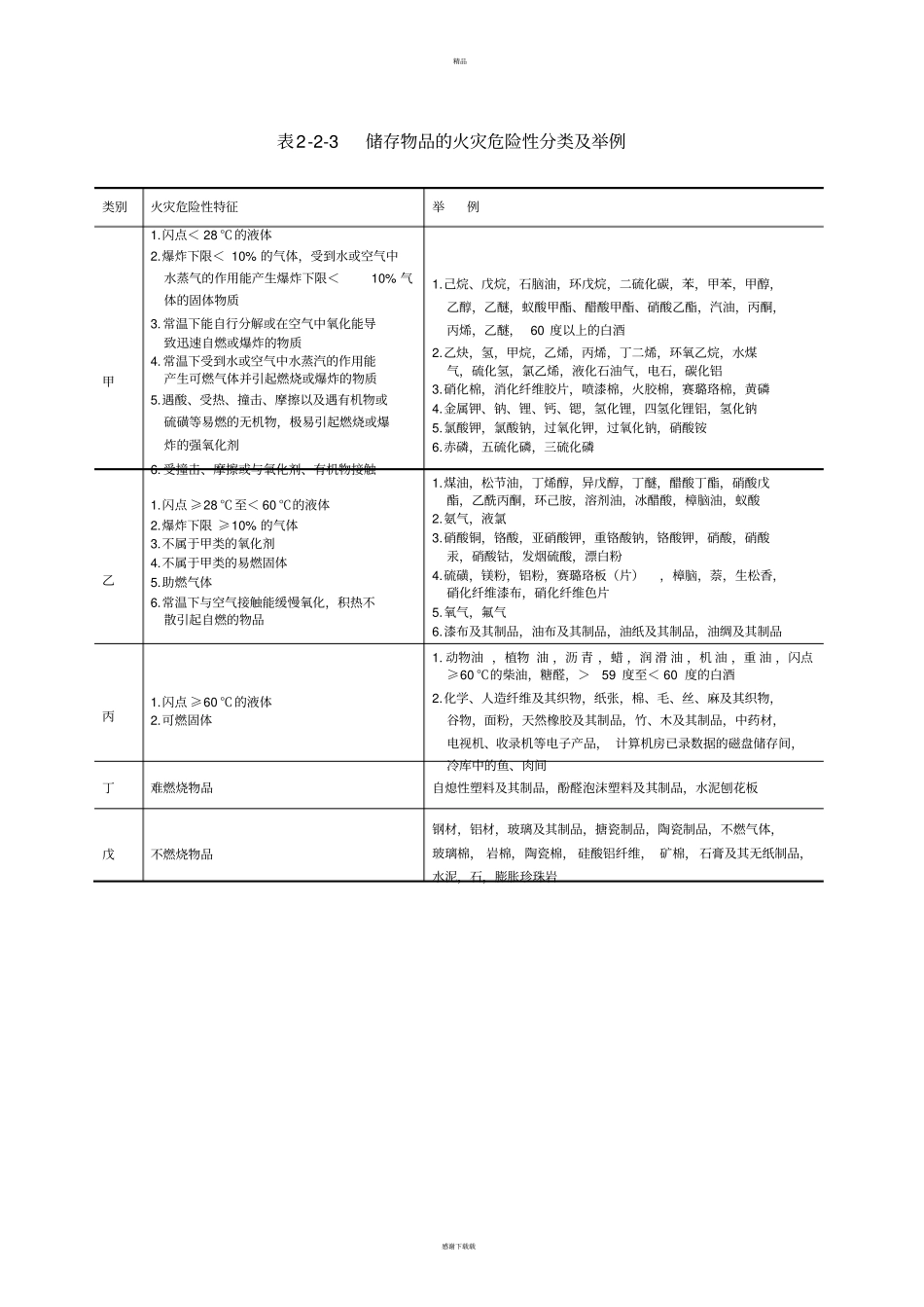 一级消防工程师考试必背表格_第3页