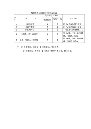 一般抹灰的允许偏差和检验方法表