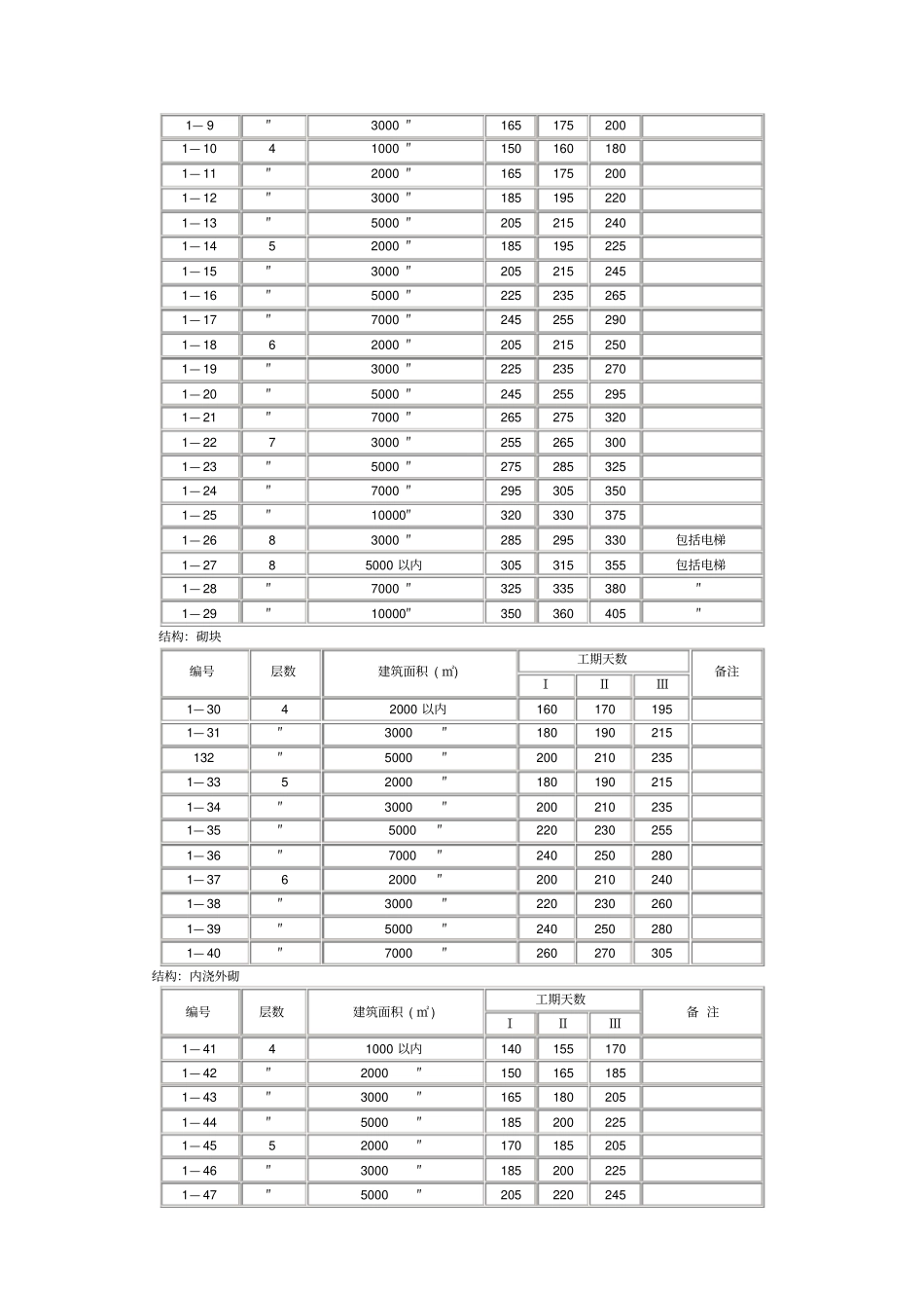 一般民用建筑建筑安装工程工期定额知识讲解_第3页