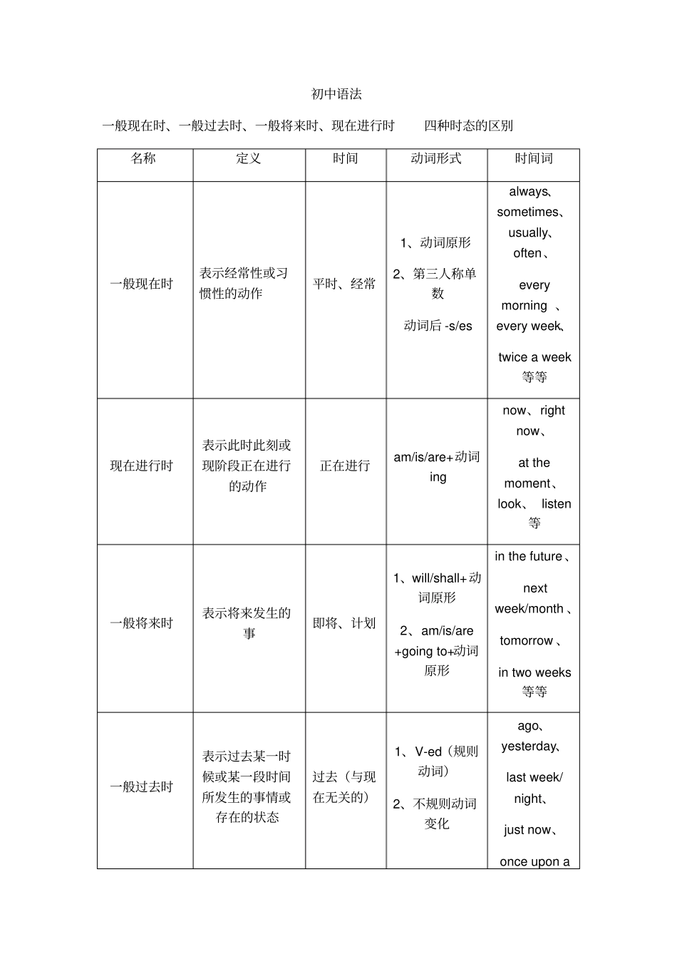 一般现在时一般过去时一般将来时现在进行时_第1页