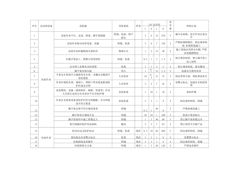 建筑行业安全危险源辨识、风险评价、控制策划一览表_第1页